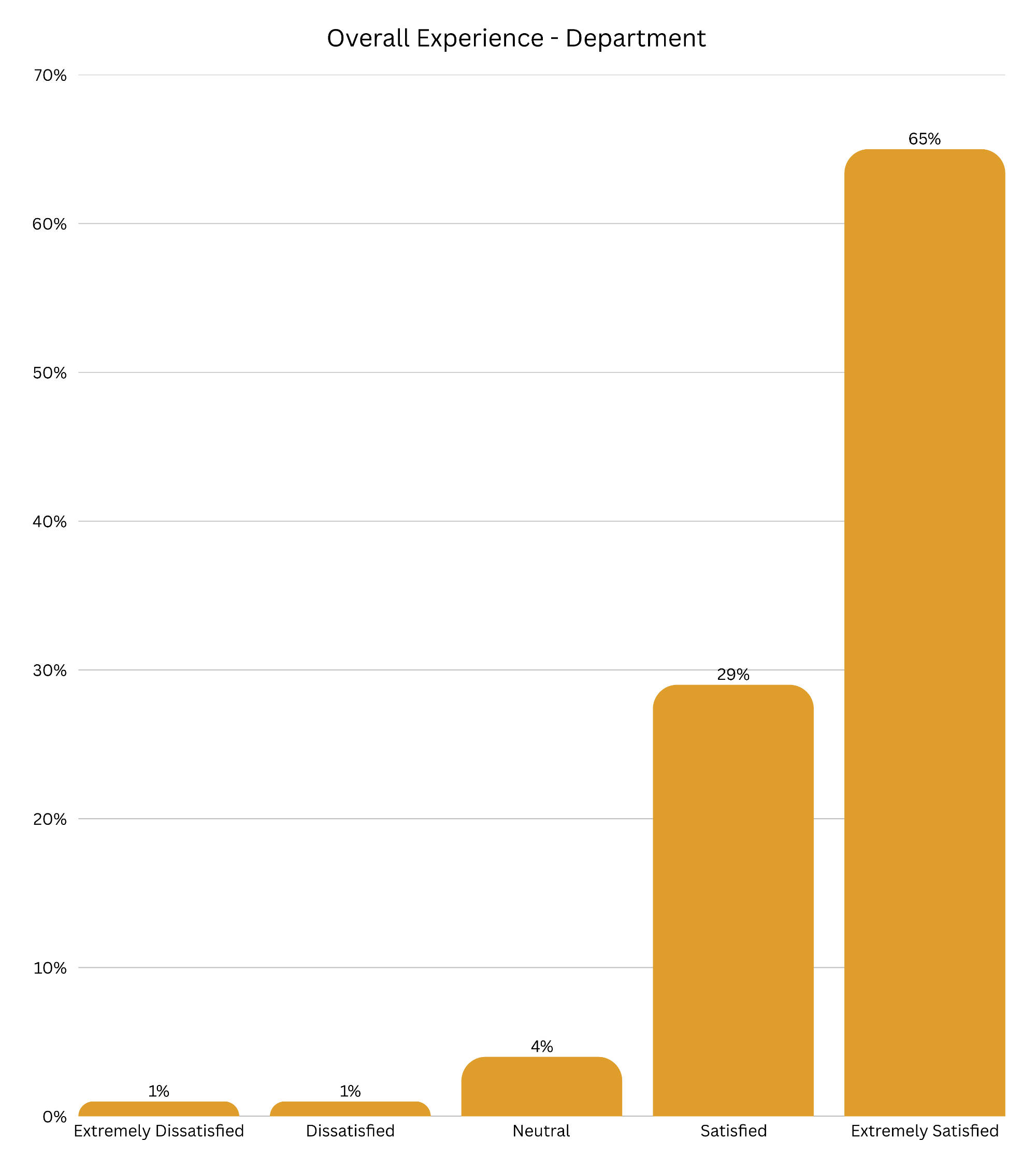 Overall Experience with History Department Satisfaction Graph